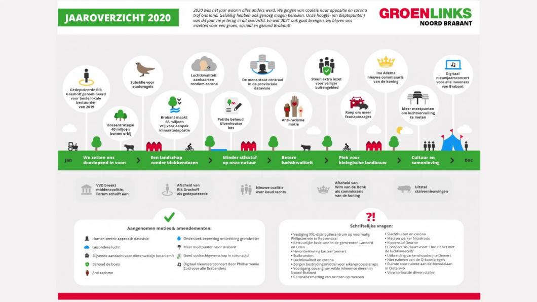 Afbeeldingen over gebeurtenissen in 2020 door GroenLinks NB